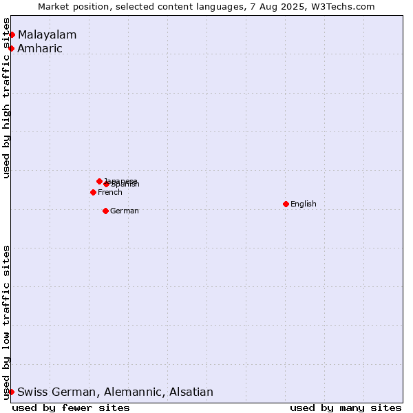 Market position of Malayalam vs. Amharic vs. Swiss German, Alemannic, Alsatian