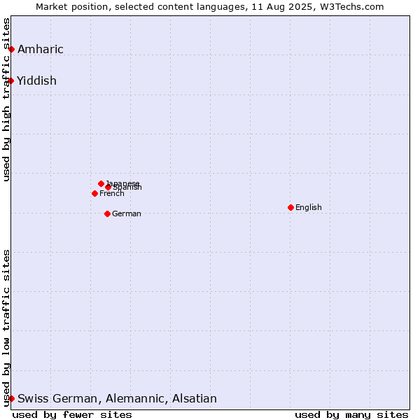 Market position of Amharic vs. Swiss German, Alemannic, Alsatian vs. Yiddish