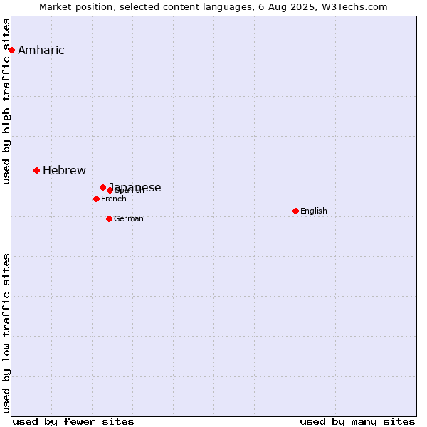 Market position of Japanese vs. Hebrew vs. Amharic