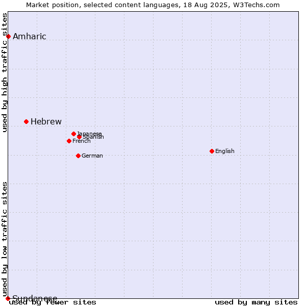 Market position of Hebrew vs. Amharic vs. Sundanese