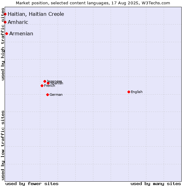 Market position of Armenian vs. Amharic vs. Haitian, Haitian Creole