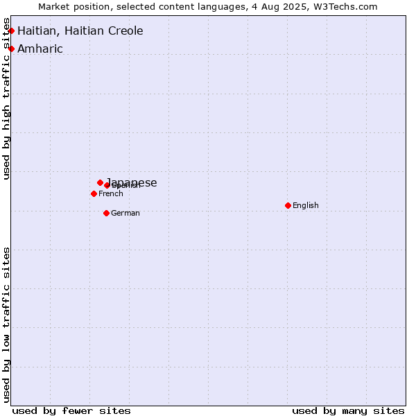Market position of Japanese vs. Amharic vs. Haitian, Haitian Creole