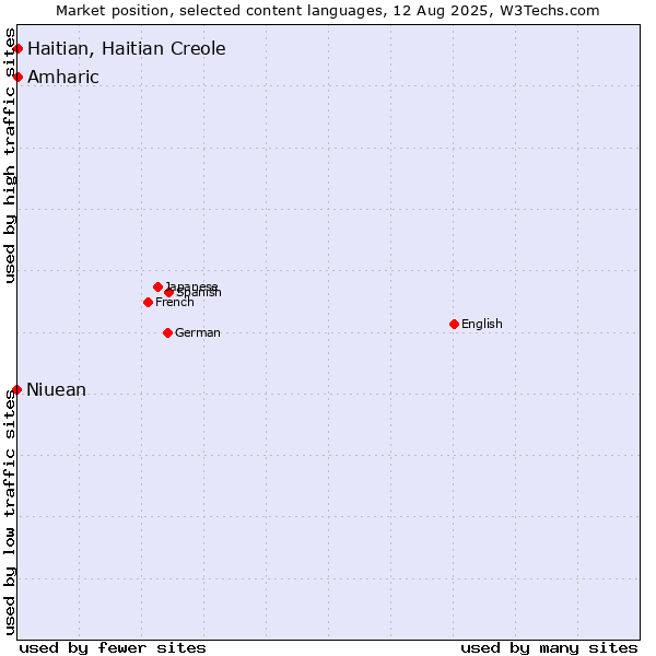 Market position of Amharic vs. Haitian, Haitian Creole vs. Niuean