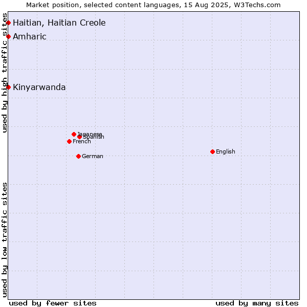 Market position of Amharic vs. Kinyarwanda vs. Haitian, Haitian Creole