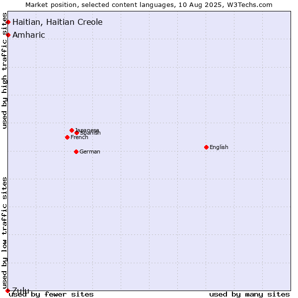 Market position of Amharic vs. Haitian, Haitian Creole vs. Zulu