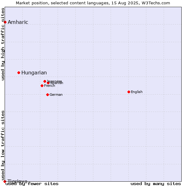 Market position of Hungarian vs. Amharic vs. Tigrinya