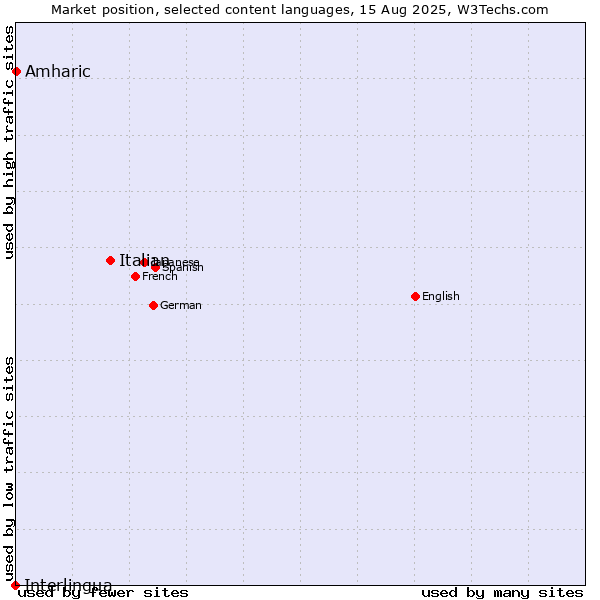 Market position of Italian vs. Amharic vs. Interlingua