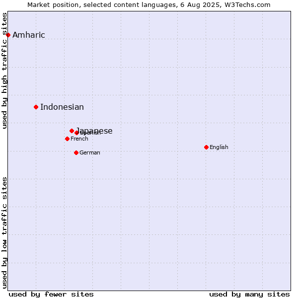 Market position of Japanese vs. Indonesian vs. Amharic