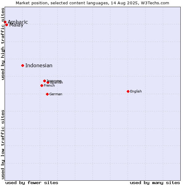 Market position of Indonesian vs. Malay vs. Amharic