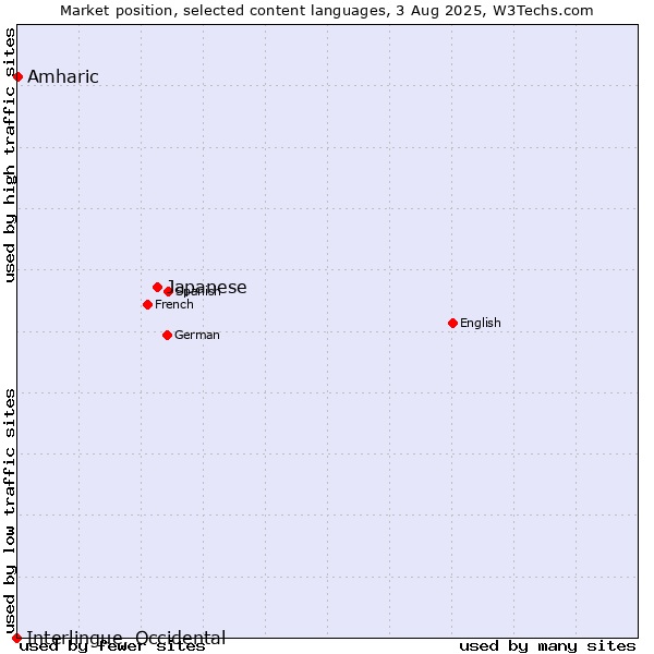 Market position of Japanese vs. Amharic vs. Interlingue, Occidental