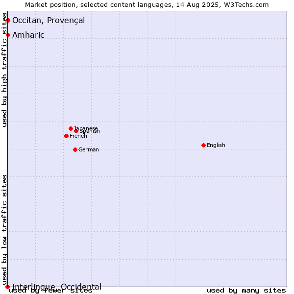 Market position of Amharic vs. Occitan, Provençal vs. Interlingue, Occidental