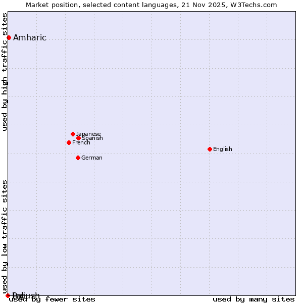Market position of Amharic vs. Ingush vs. Pali