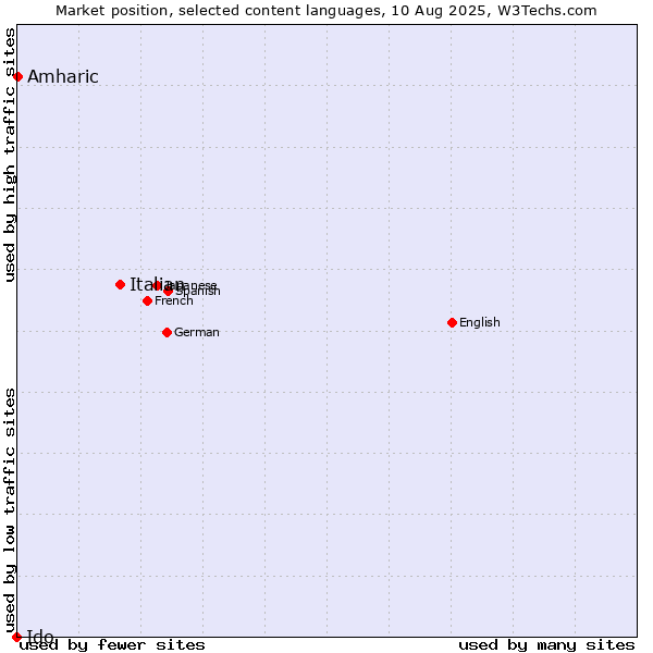 Market position of Italian vs. Amharic vs. Ido