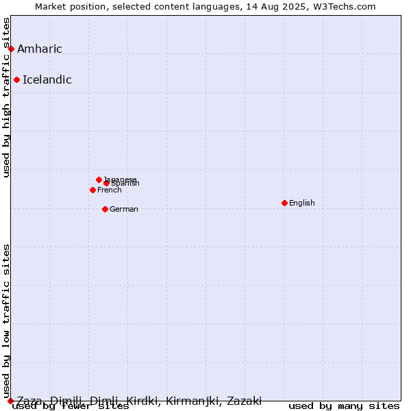 Market position of Icelandic vs. Amharic vs. Zaza, Dimili, Dimli, Kirdki, Kirmanjki, Zazaki