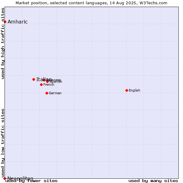 Market position of Italian vs. Amharic vs. Neapolitan