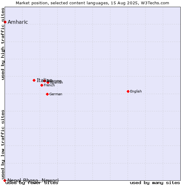 Market position of Italian vs. Amharic vs. Nepal Bhasa, Newari
