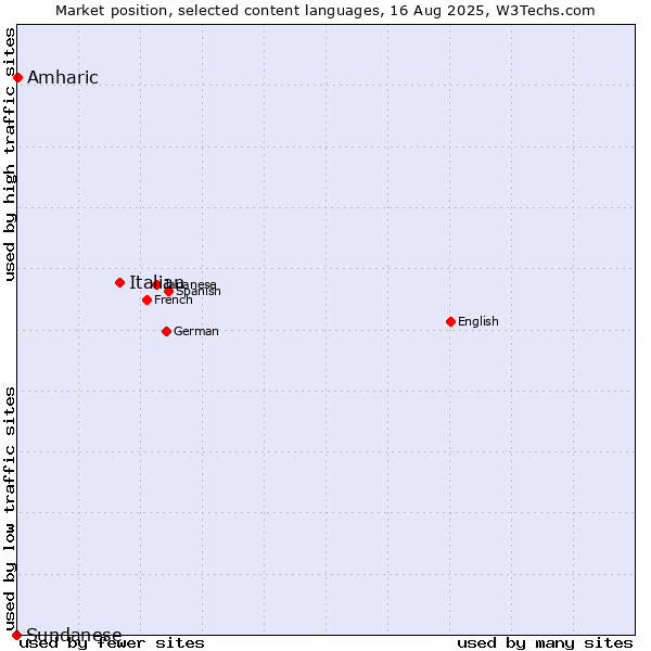 Market position of Italian vs. Amharic vs. Sundanese