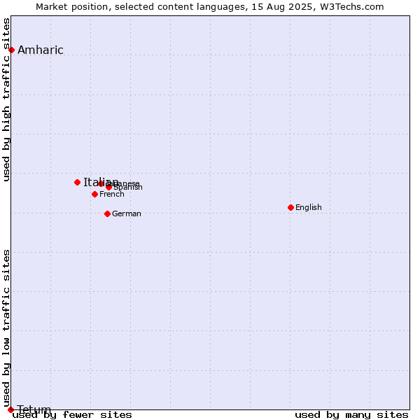 Market position of Italian vs. Amharic vs. Tetum
