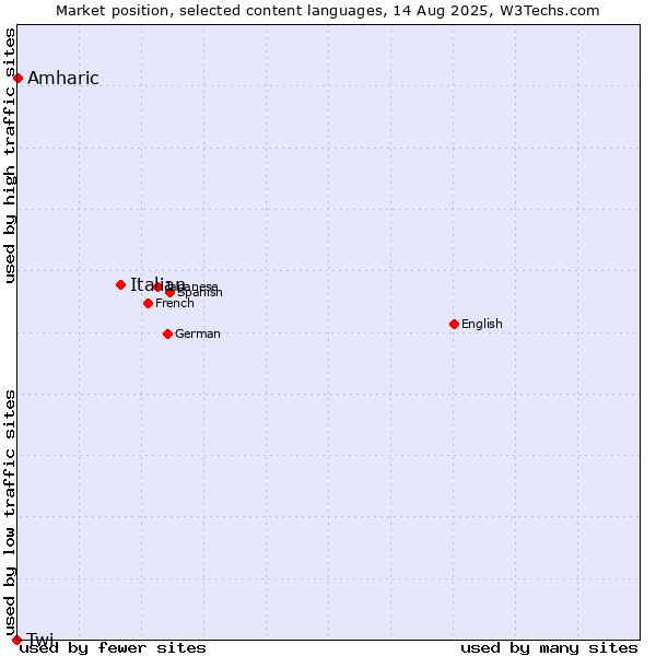 Market position of Italian vs. Amharic vs. Twi