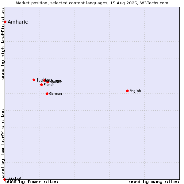 Market position of Italian vs. Amharic vs. Wolof