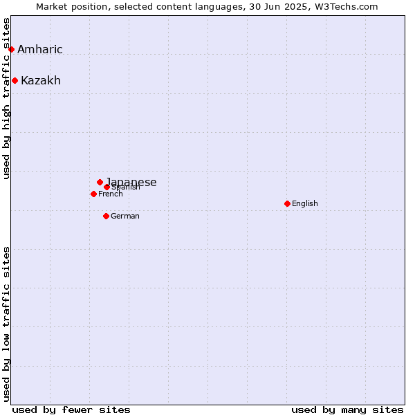 Market position of Japanese vs. Kazakh vs. Amharic