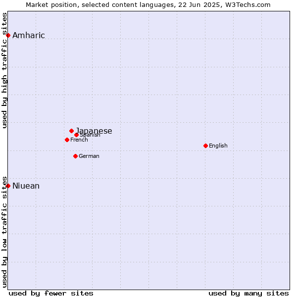 Market position of Japanese vs. Amharic vs. Niuean