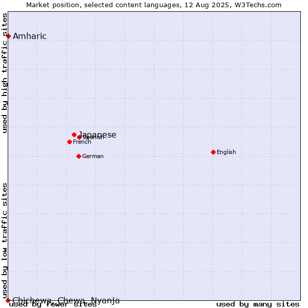 Market position of Japanese vs. Amharic vs. Chichewa, Chewa, Nyanja