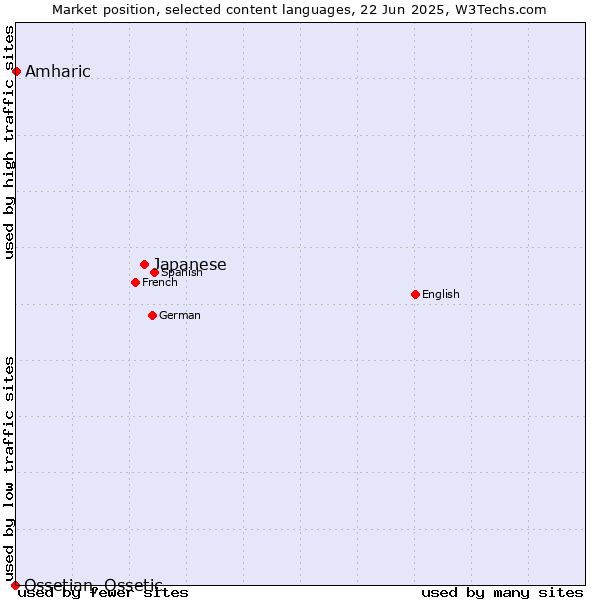 Market position of Japanese vs. Amharic vs. Ossetian, Ossetic