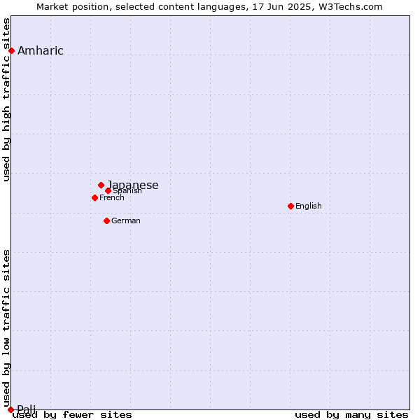 Market position of Japanese vs. Amharic vs. Pali