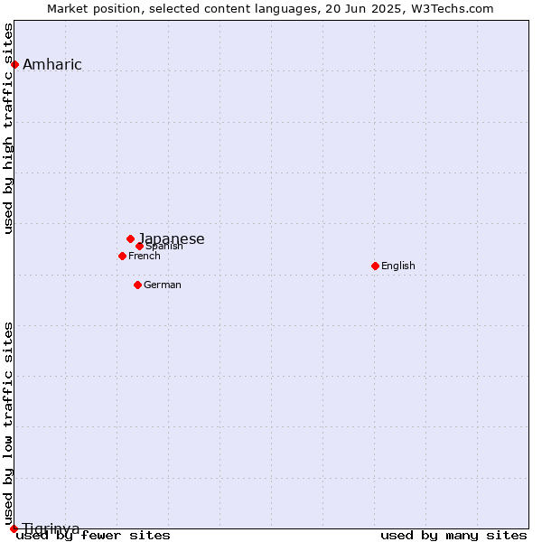 Market position of Japanese vs. Amharic vs. Tigrinya