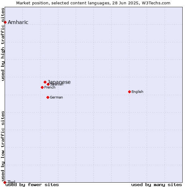 Market position of Japanese vs. Amharic vs. Twi