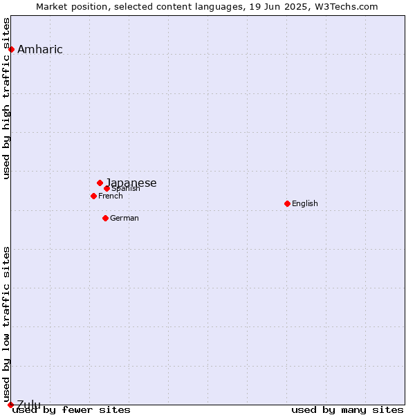 Market position of Japanese vs. Amharic vs. Zulu