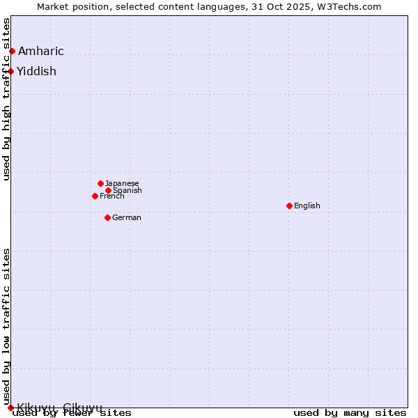 Market position of Amharic vs. Yiddish vs. Kikuyu, Gikuyu