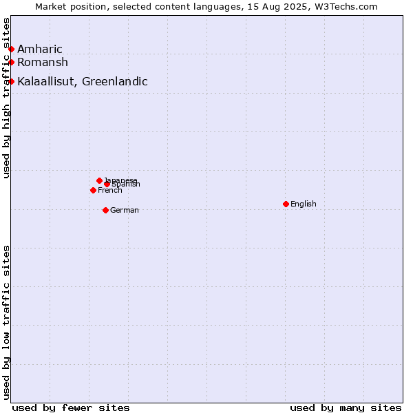 Market position of Amharic vs. Kalaallisut, Greenlandic vs. Romansh