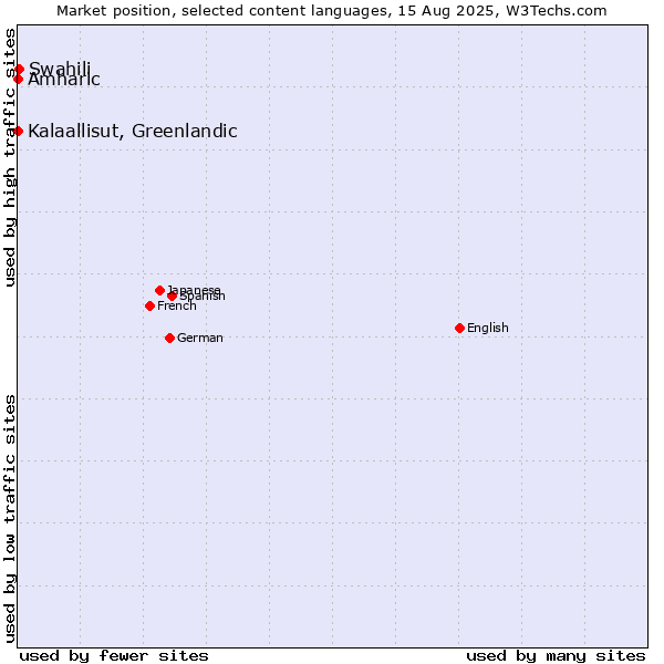 Market position of Swahili vs. Amharic vs. Kalaallisut, Greenlandic