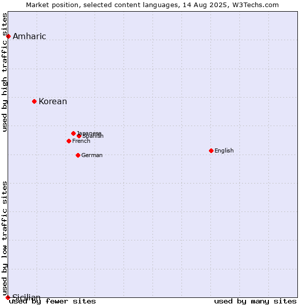 Market position of Korean vs. Amharic vs. Sicilian