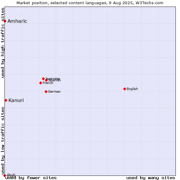 Market position of Kanuri vs. Amharic vs. Pali