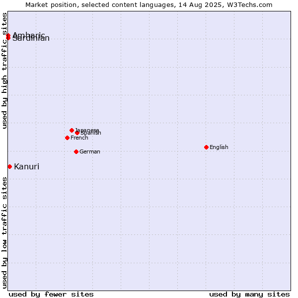 Market position of Kanuri vs. Amharic vs. Sardinian
