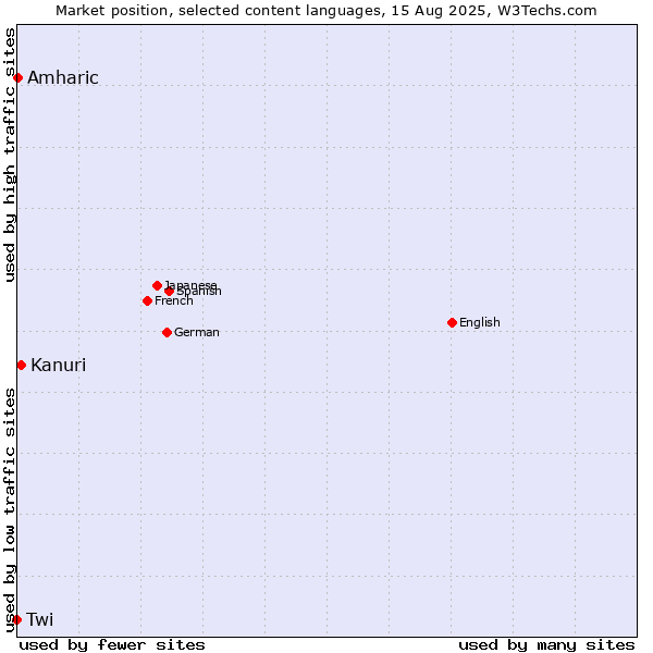 Market position of Kanuri vs. Amharic vs. Twi