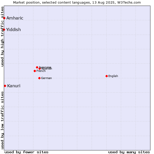 Market position of Kanuri vs. Amharic vs. Yiddish