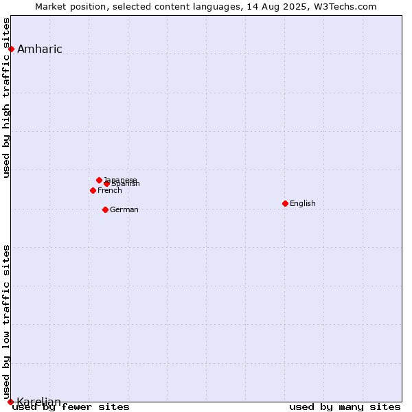 Market position of Amharic vs. Karelian
