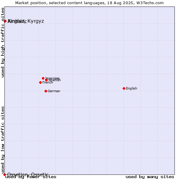 Market position of Kirghiz, Kyrgyz vs. Amharic vs. Ossetian, Ossetic