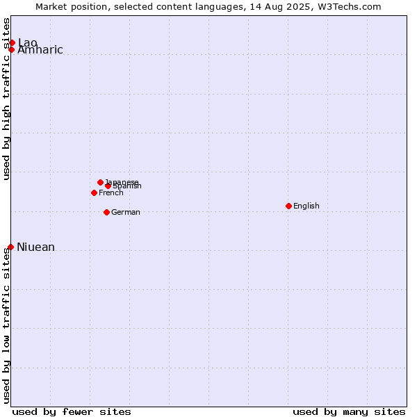 Market position of Lao vs. Amharic vs. Niuean