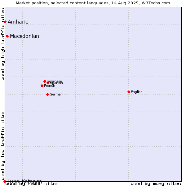 Market position of Macedonian vs. Amharic vs. Luba-Katanga