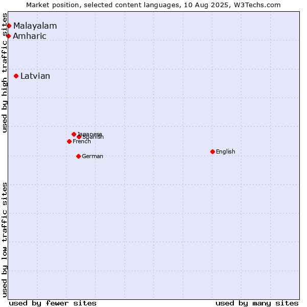 Market position of Latvian vs. Malayalam vs. Amharic