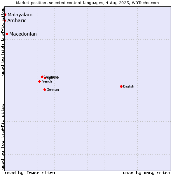 Market position of Macedonian vs. Malayalam vs. Amharic