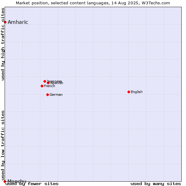 Market position of Amharic vs. Manchu