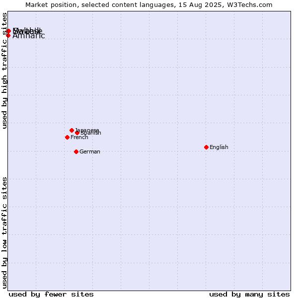 Market position of Swahili vs. Amharic vs. Maltese