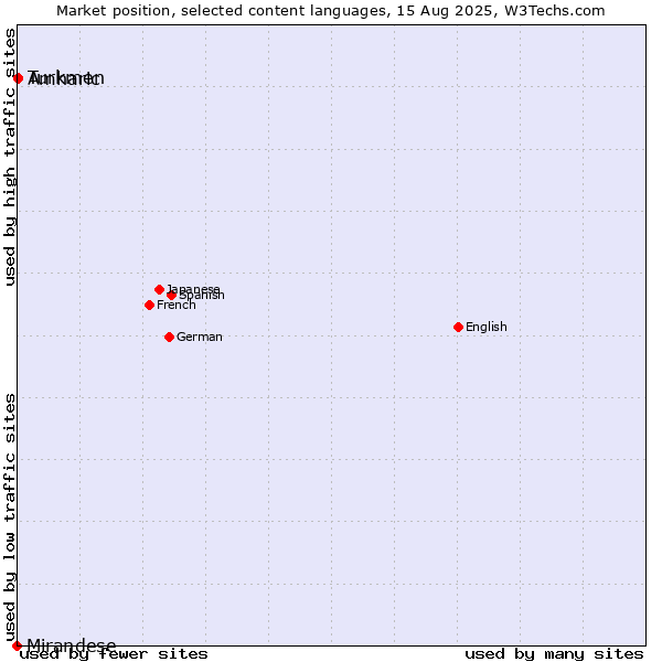 Market position of Turkmen vs. Amharic vs. Mirandese