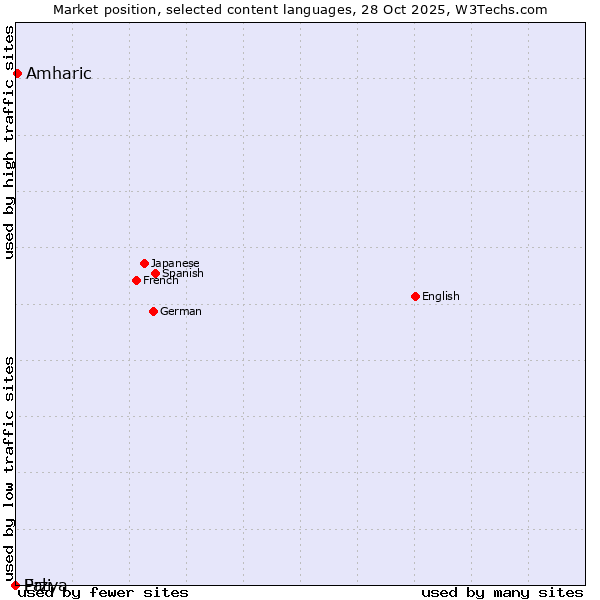 Market position of Amharic vs. Erzya vs. Pali